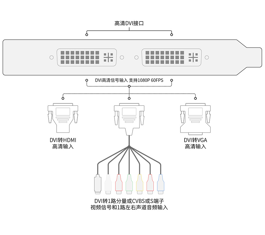 高清视频采集卡