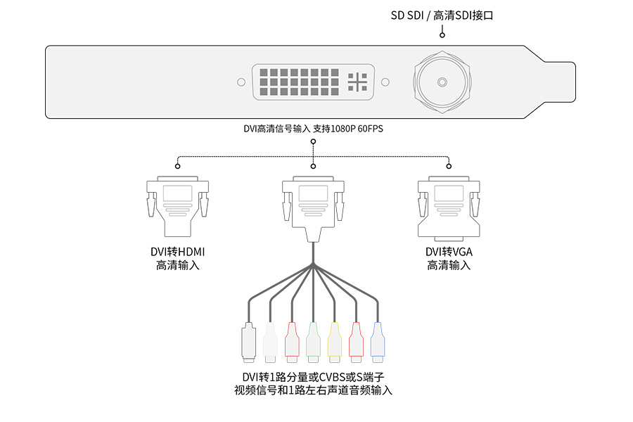 视频采集卡